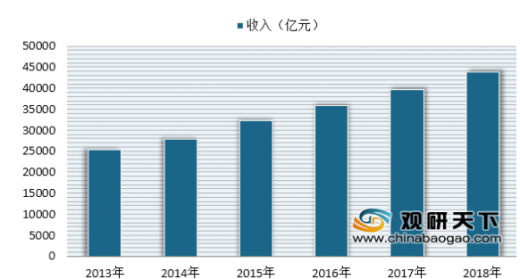 2019年我國餐飲業(yè)十大發(fā)展趨勢發(fā)布 未來餐飲服務領域或將迎來新機遇